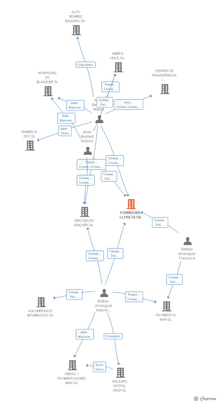 Vinculaciones societarias de FORMIGONS LLOSETA SA