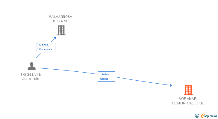 Vinculaciones societarias de VORAMAR COMUNICACIO SL