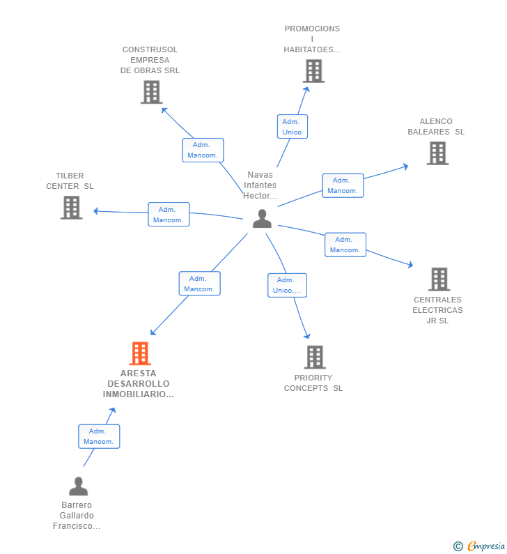 Vinculaciones societarias de ARESTA DESARROLLO INMOBILIARIO SL