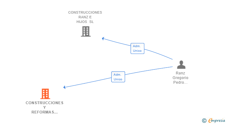 Vinculaciones societarias de CONSTRUCCIONES Y REFORMAS JADRAQUE SL