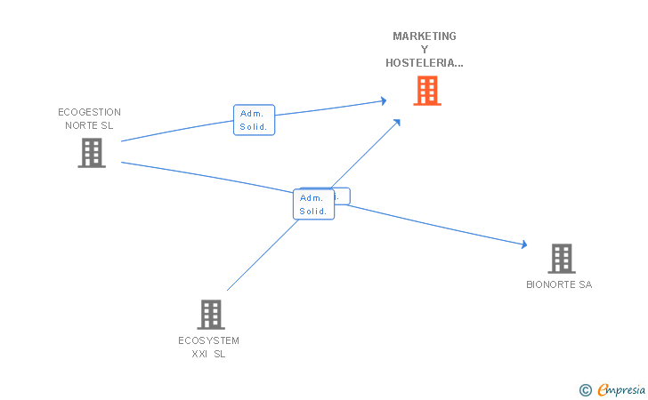 Vinculaciones societarias de MARKETING Y HOSTELERIA SL