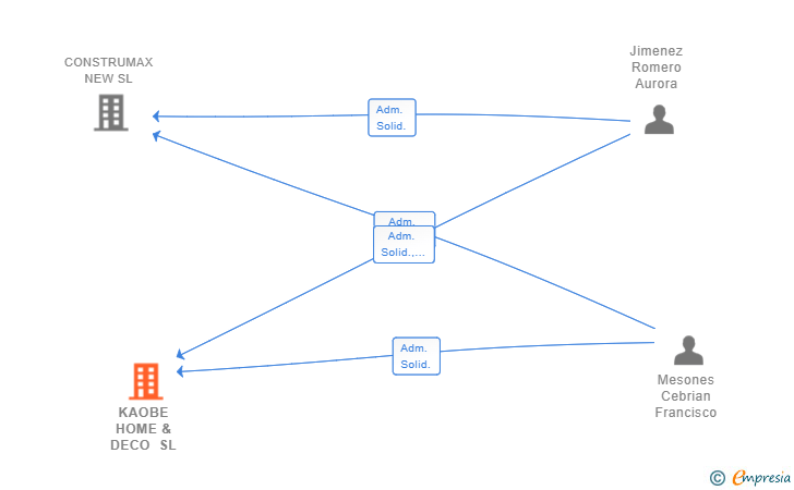 Vinculaciones societarias de KAOBE HOME & DECO SL