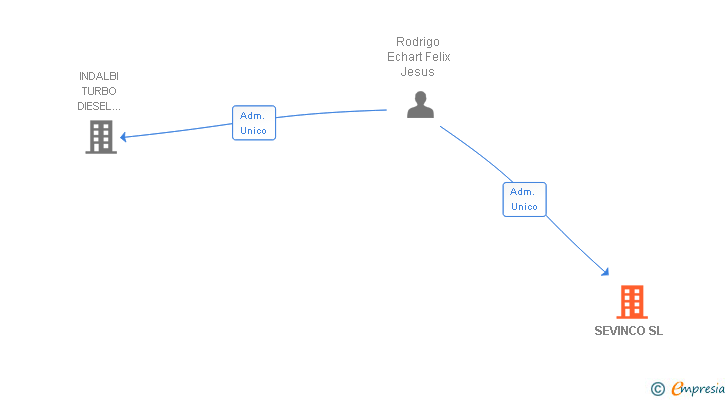 Vinculaciones societarias de SEVINCO SL