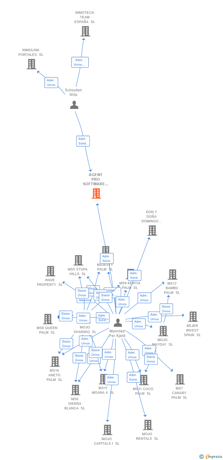 Vinculaciones societarias de AGENT PRO SOFTWARE SL