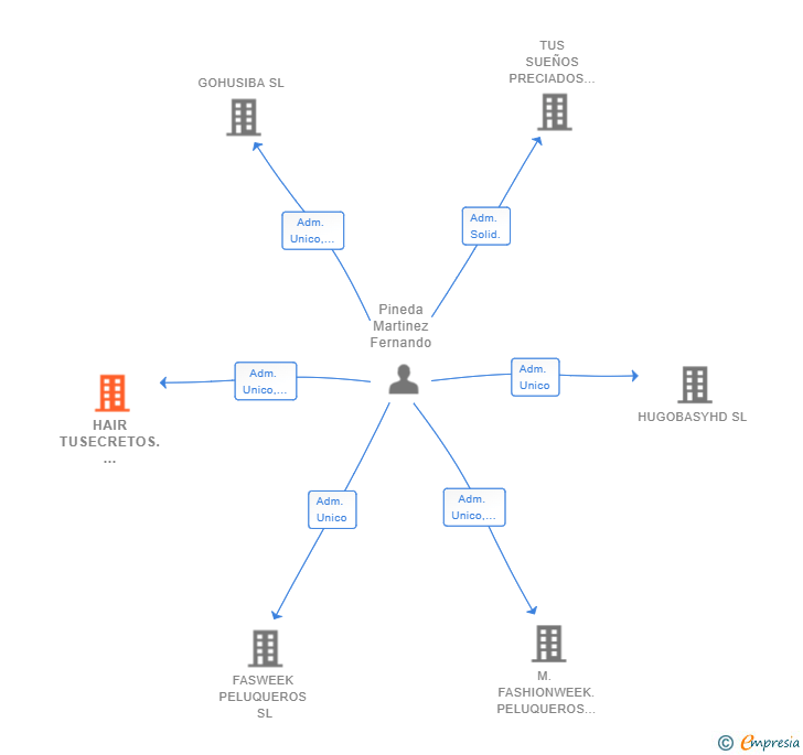 Vinculaciones societarias de HAIR TUSECRETOS. PELUQUEROS SL