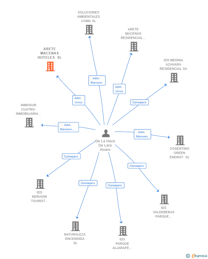 Vinculaciones societarias de ARETE MACENAS HOTELES SL
