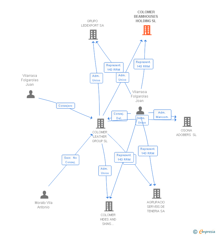 Vinculaciones societarias de COLOMER BEAMHOUSES HOLDING SL