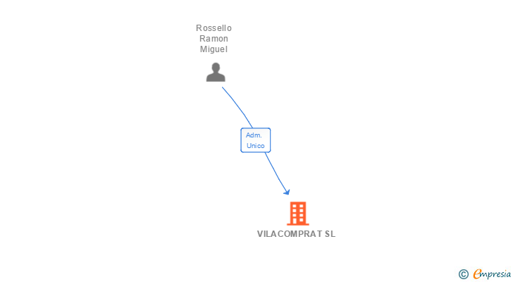 Vinculaciones societarias de VILACOMPRAT SL