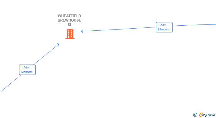 Vinculaciones societarias de WHEATFIELD BREWHOUSE SL