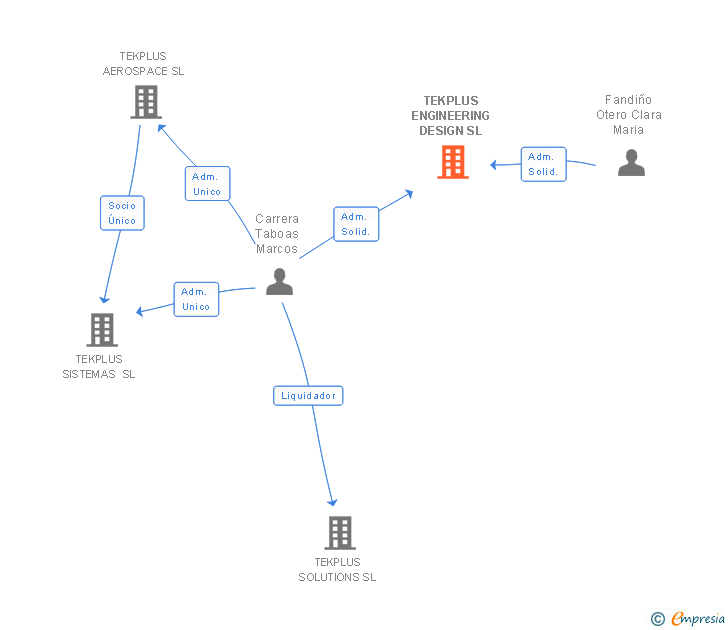Vinculaciones societarias de TEKPLUS ENGINEERING DESIGN SL