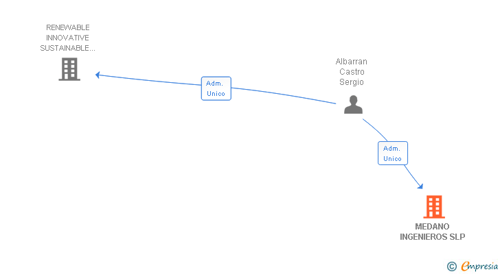 Vinculaciones societarias de MEDANO INGENIEROS SLP