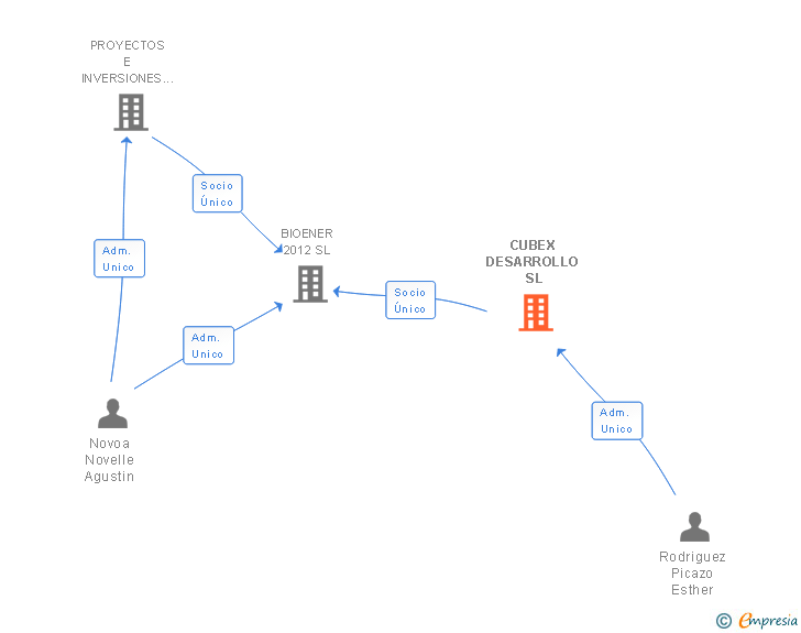 Vinculaciones societarias de CUBEX DESARROLLO SL