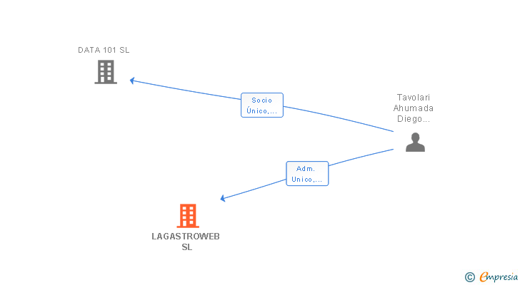 Vinculaciones societarias de LAGASTROWEB SL