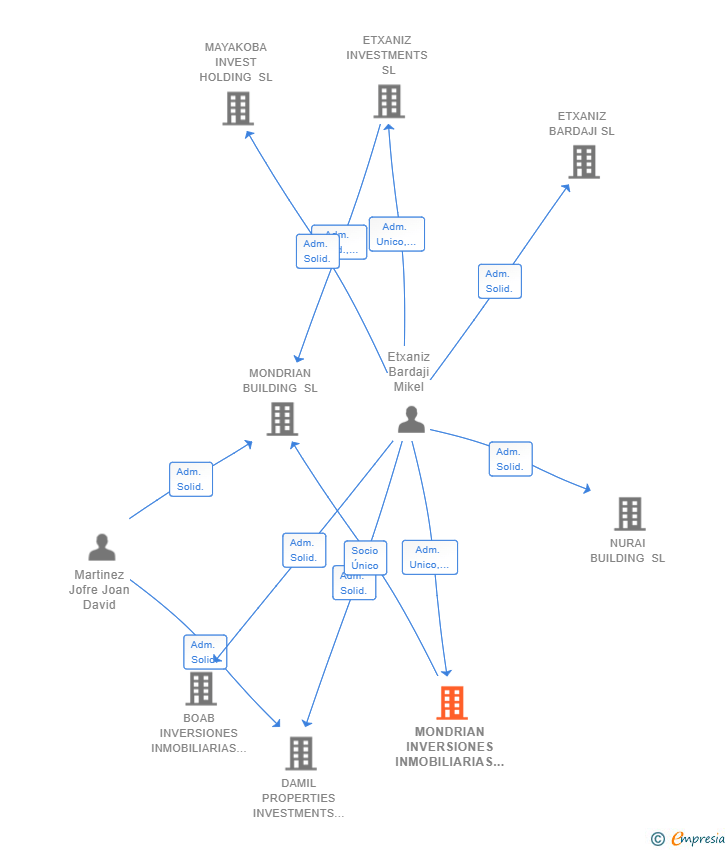 Vinculaciones societarias de MONDRIAN CAPITAL SL