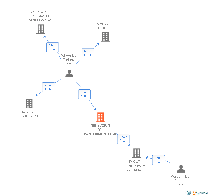 Vinculaciones societarias de INSPECCION Y MANTENIMIENTO SA