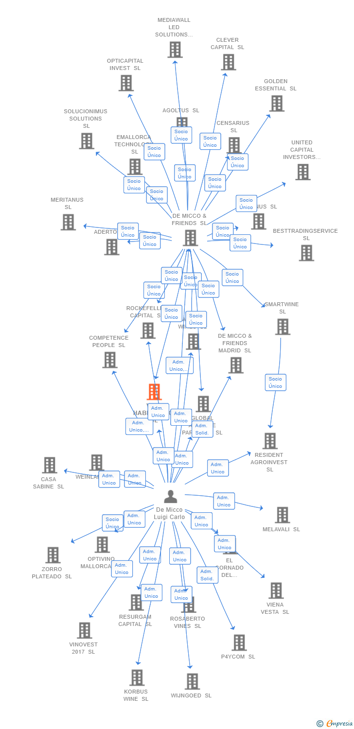 Vinculaciones societarias de VON HABENBERG SL