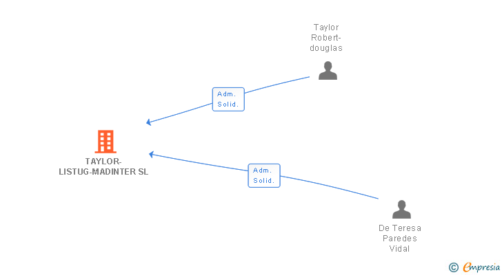 Vinculaciones societarias de TAYLOR-LISTUG-MADINTER SL