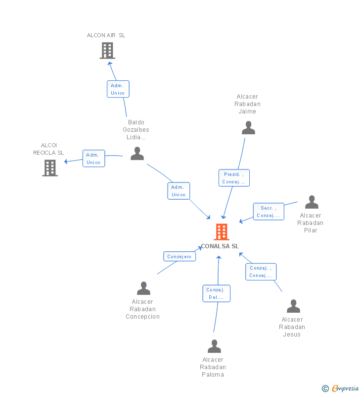 Vinculaciones societarias de CONALSA SL