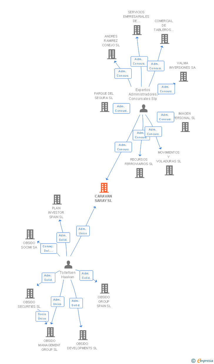 Vinculaciones societarias de CARAVAN SARAY SL