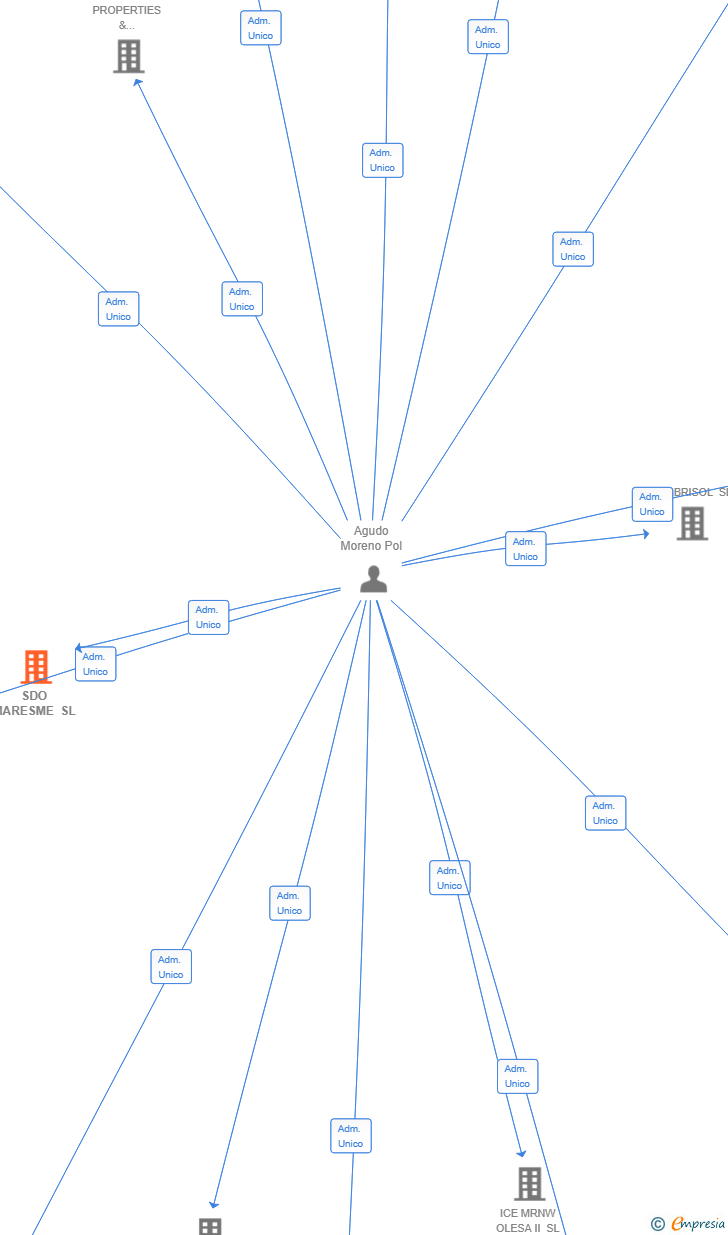 Vinculaciones societarias de SDO MARESME SL