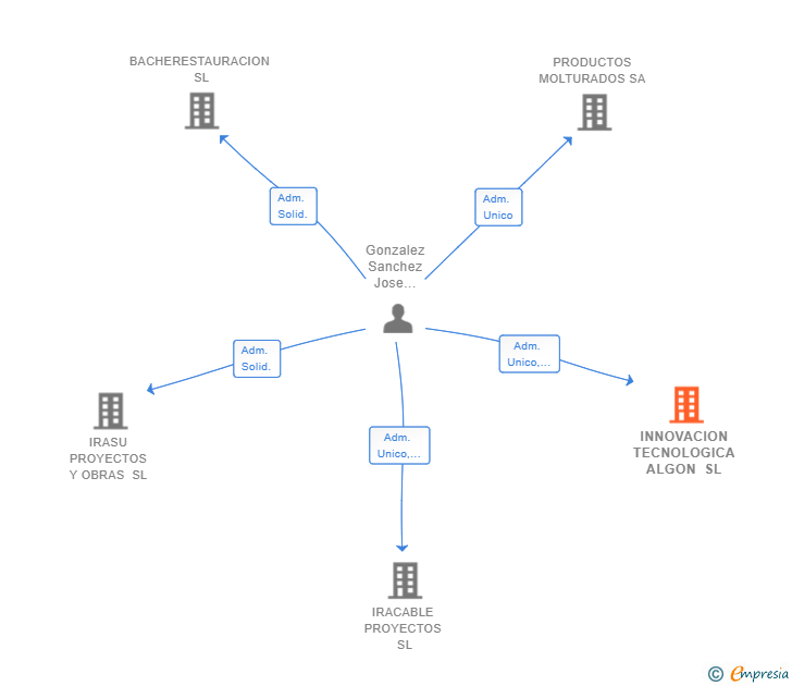 Vinculaciones societarias de INNOVACION TECNOLOGICA ALGON SL