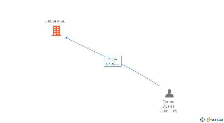 Vinculaciones societarias de JUESFA SL