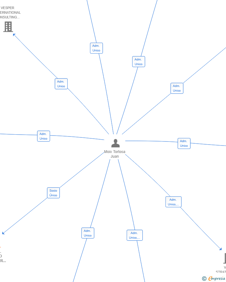 Vinculaciones societarias de HOTEL GESTIO MANAGER INTEGRAL SL