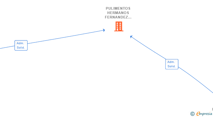 Vinculaciones societarias de PULIMENTOS HERMANOS FERNANDEZ SL