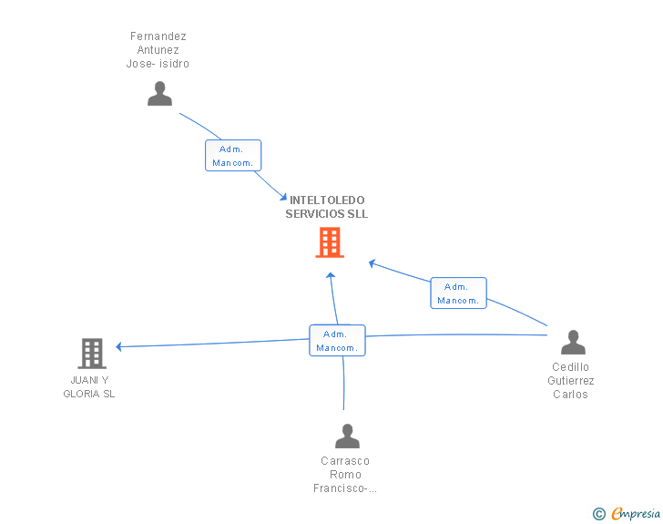 Vinculaciones societarias de INTELTOLEDO SERVICIOS SLL
