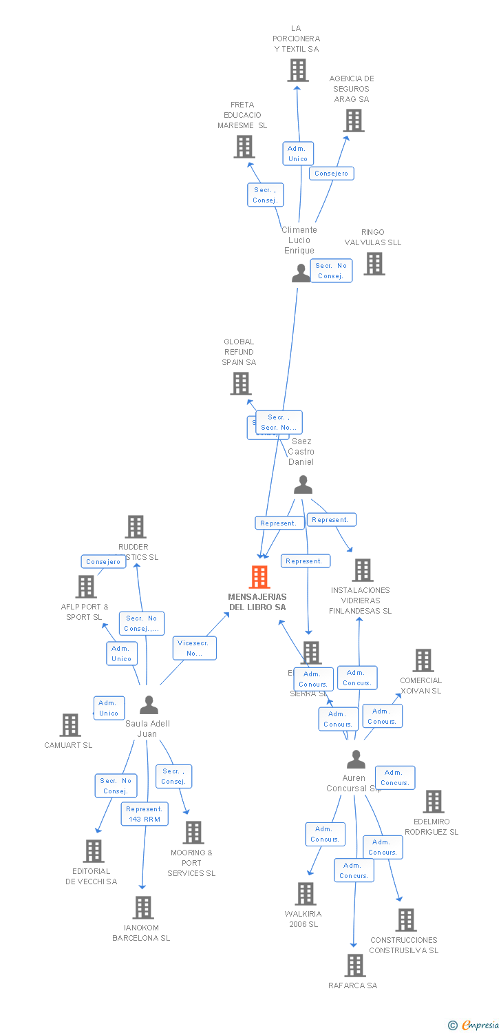 Vinculaciones societarias de MENSAJERIAS DEL LIBRO SA
