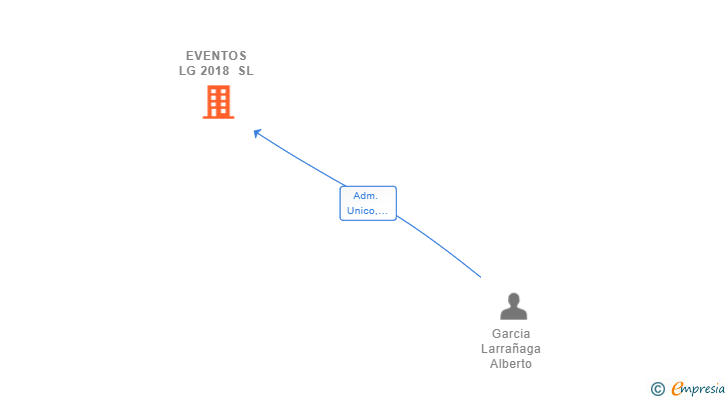 Vinculaciones societarias de EVENTOS LG 2018 SL