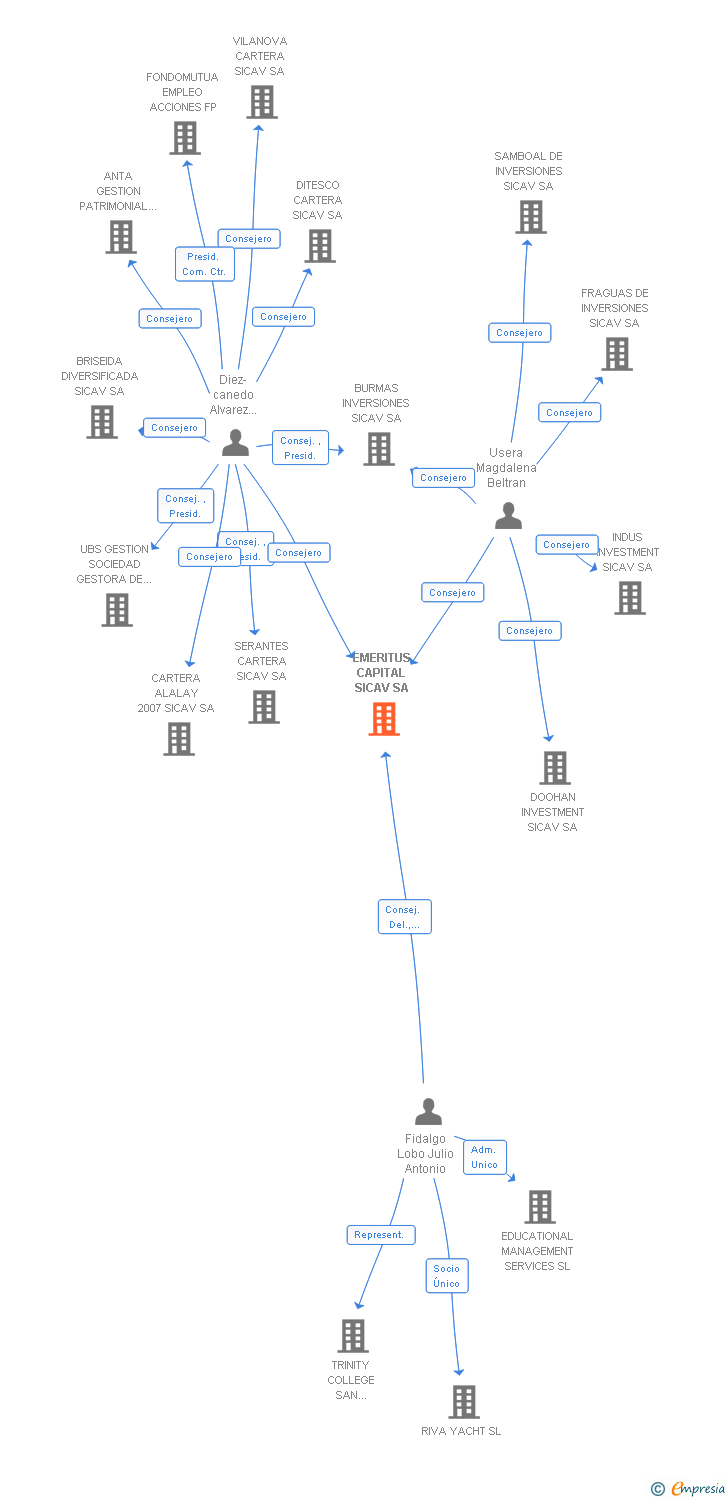 Vinculaciones societarias de EMERITUS CAPITAL SICAV SA