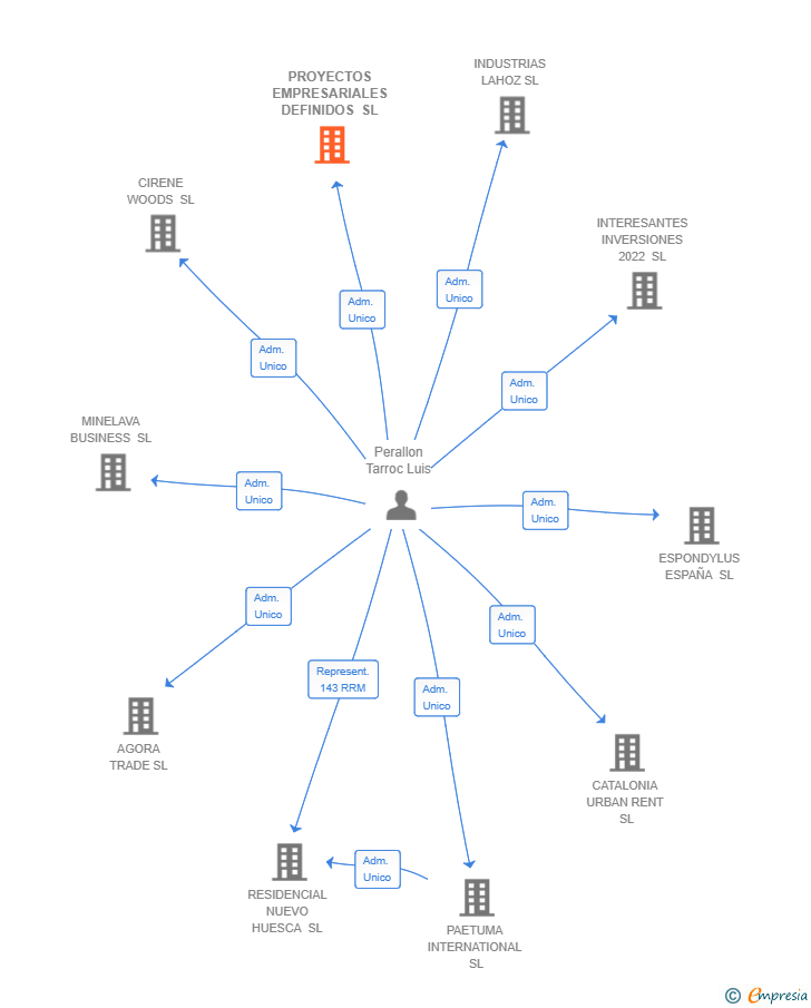 Vinculaciones societarias de PROYECTOS EMPRESARIALES DEFINIDOS SL