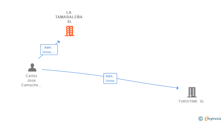 Vinculaciones societarias de LA TAMARALEÑA SL