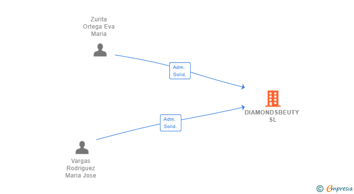 Vinculaciones societarias de DIAMONDSBEUTY SL