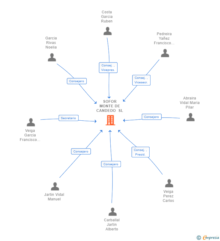 Vinculaciones societarias de SOFOR MONTE DE CANDEDO SL