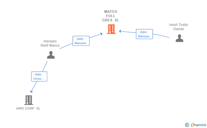 Vinculaciones societarias de MATOS FULL GRES SL