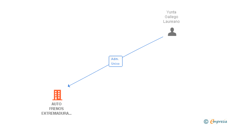 Vinculaciones societarias de AUTO FRENOS EXTREMADURA SL
