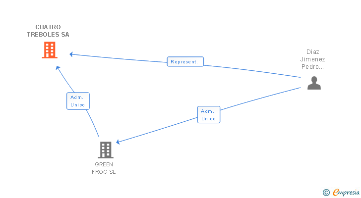 Vinculaciones societarias de CUATRO TREBOLES SA