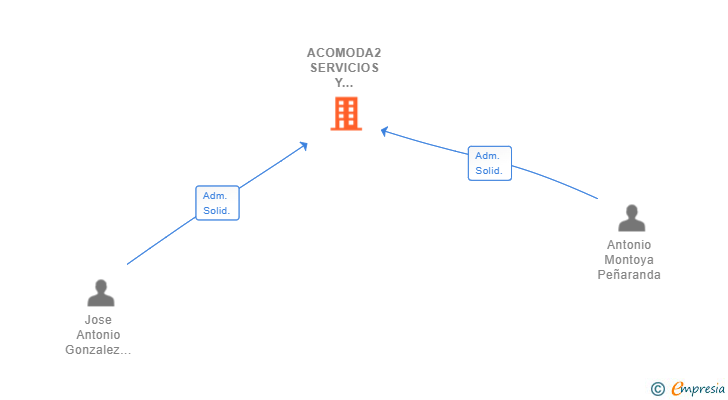 Vinculaciones societarias de ACOMODA2 SERVICIOS Y CONSTRUCCION SL