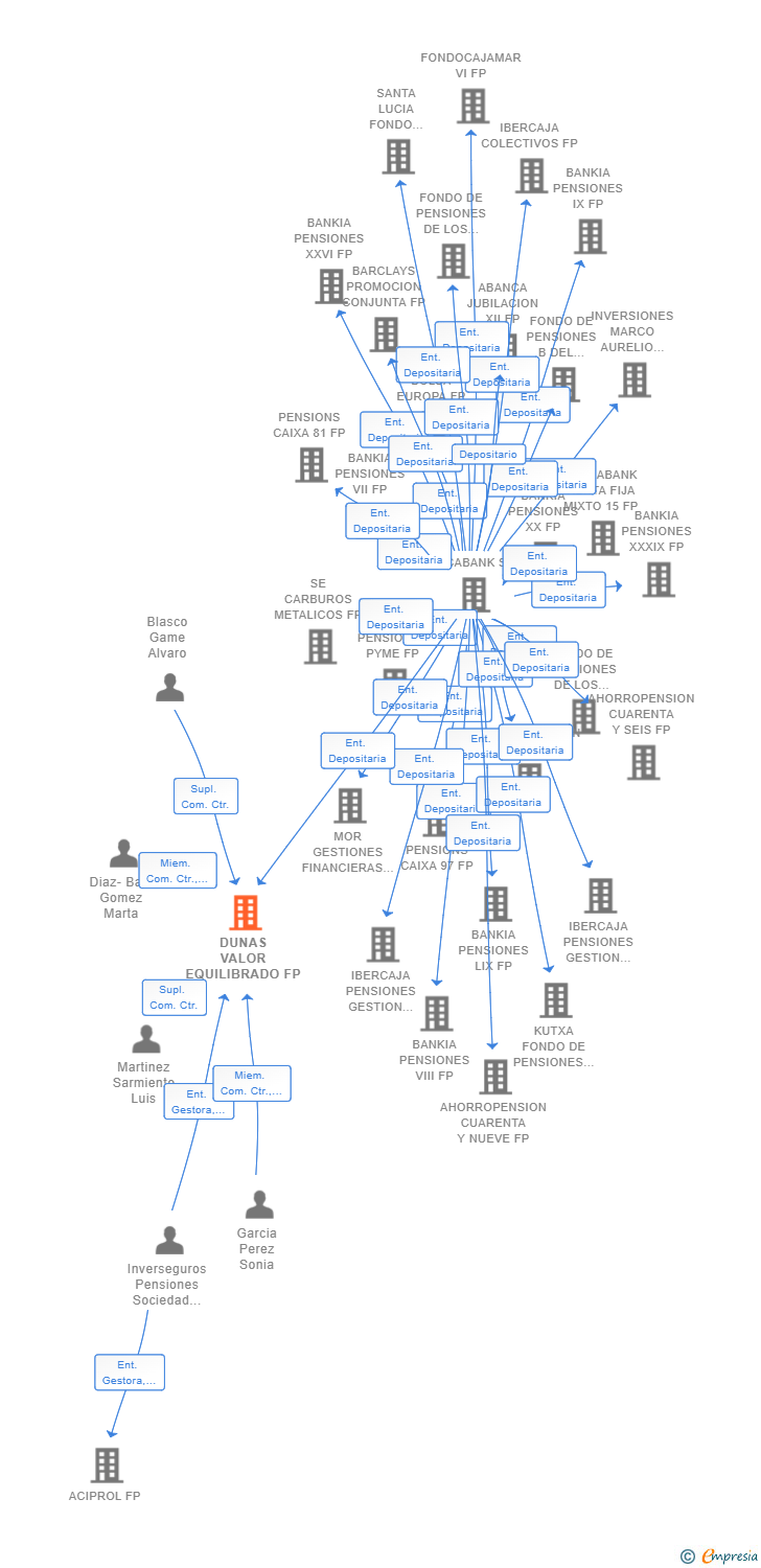 Vinculaciones societarias de DUNAS VALOR EQUILIBRADO FP