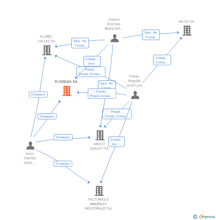 Vinculaciones societarias de FLOVIGAS SA