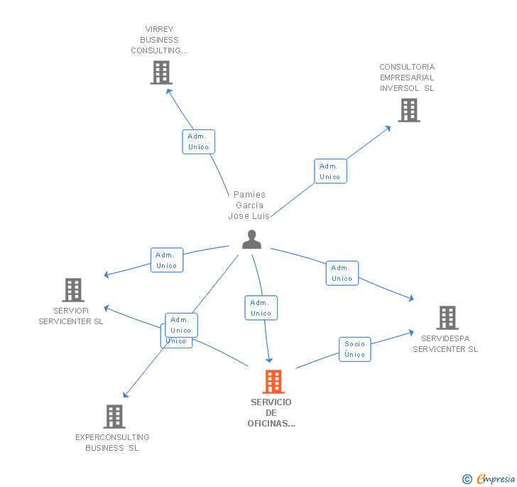 Vinculaciones societarias de SERVICIO DE OFICINAS SERVICENTER SL
