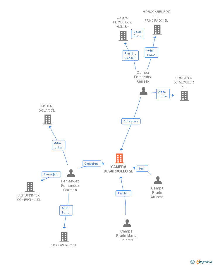 Vinculaciones societarias de CAMPRA DESARROLLO SL