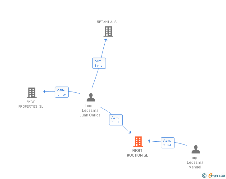Vinculaciones societarias de FIRST AUCTION SL