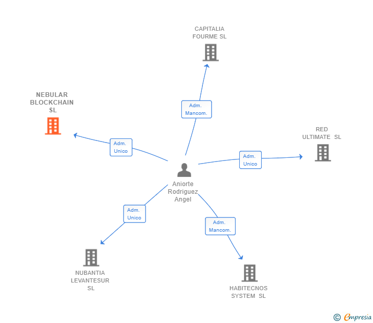 Vinculaciones societarias de NEBULAR BLOCKCHAIN SL