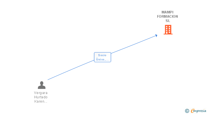 Vinculaciones societarias de MAMPI FORMACION SL