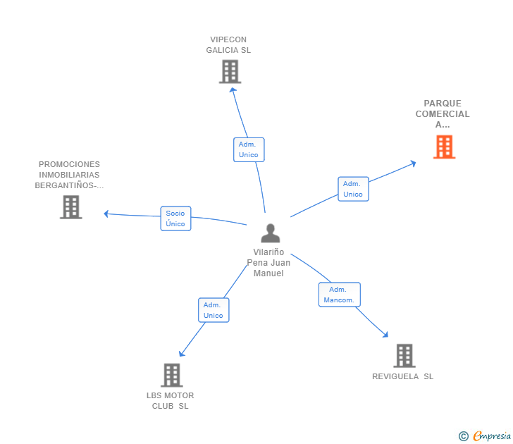 Vinculaciones societarias de PARQUE COMERCIAL A REVOLTA SL