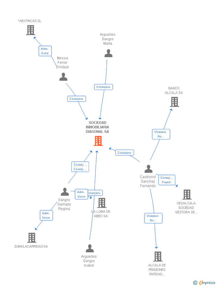 Vinculaciones societarias de SOCIEDAD INMOBILIARIA DIAGONAL SA