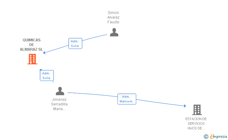 Vinculaciones societarias de QUIMICAS DE ALMARAZ SL